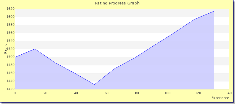 [Graph of rating by experience]