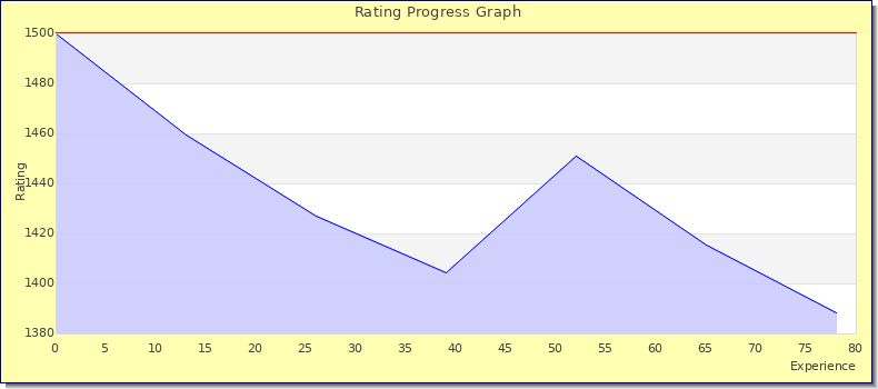 [Graph of rating by experience]
