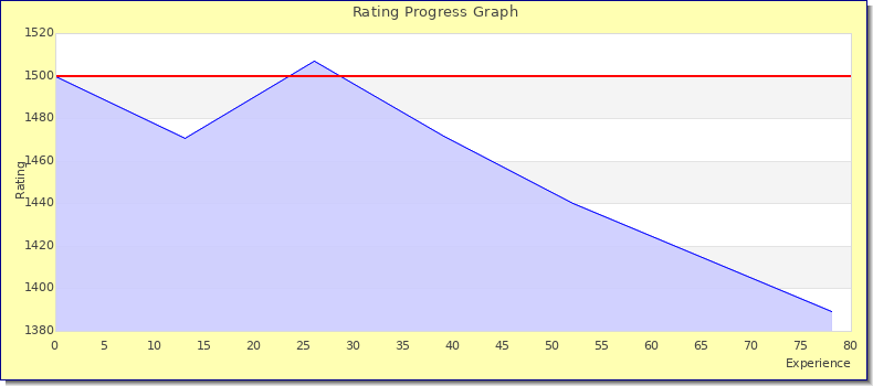 [Graph of rating by experience]