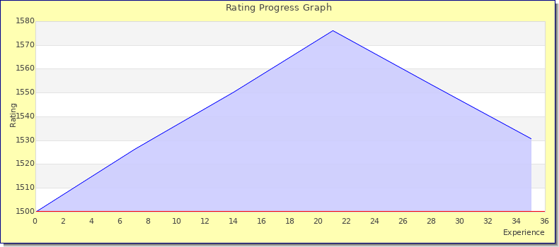 [Graph of rating by experience]