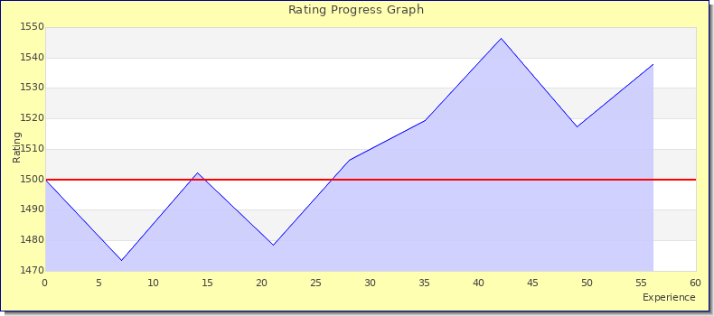 [Graph of rating by experience]