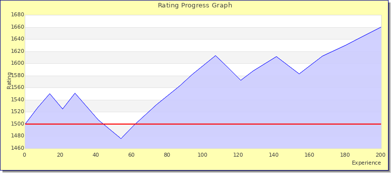 [Graph of rating by experience]