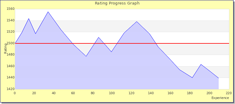 [Graph of rating by experience]