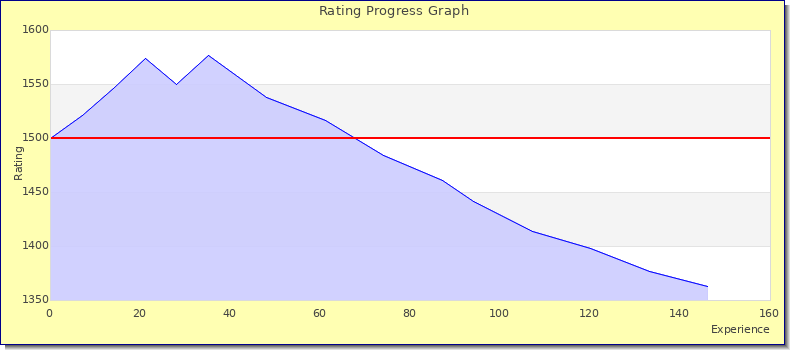 [Graph of rating by experience]