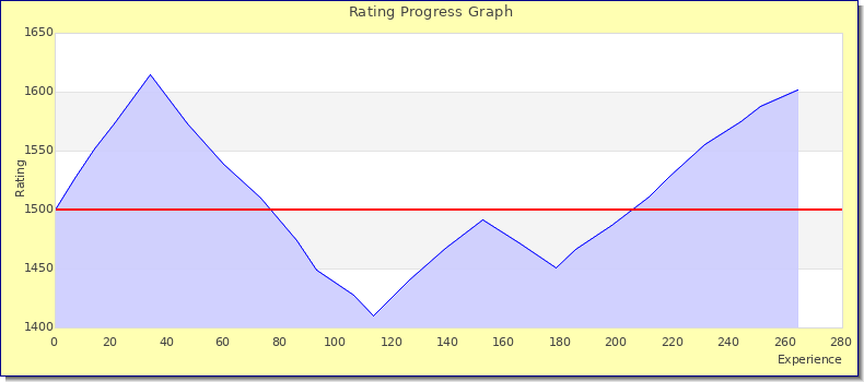 [Graph of rating by experience]