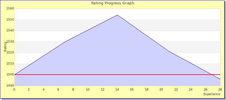 [Graph of rating by experience]