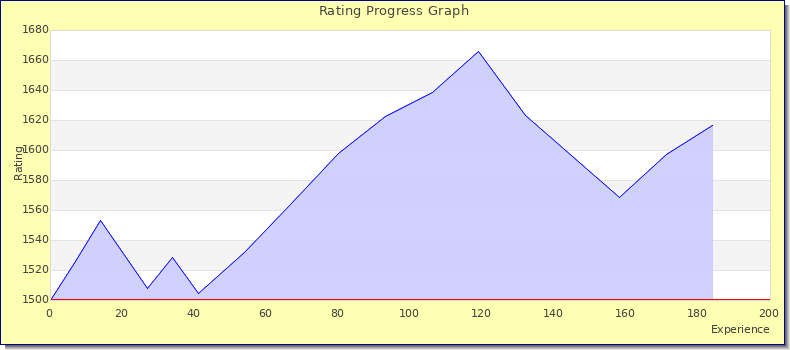 [Graph of rating by experience]