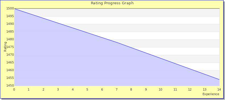 [Graph of rating by experience]