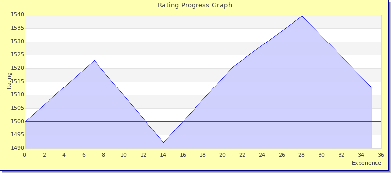 [Graph of rating by experience]