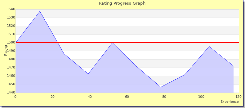 [Graph of rating by experience]