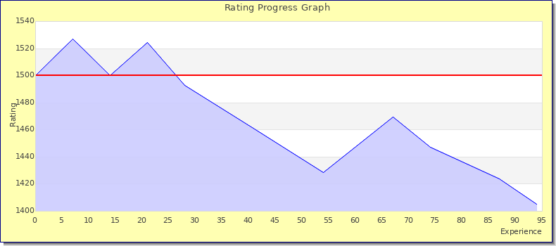 [Graph of rating by experience]
