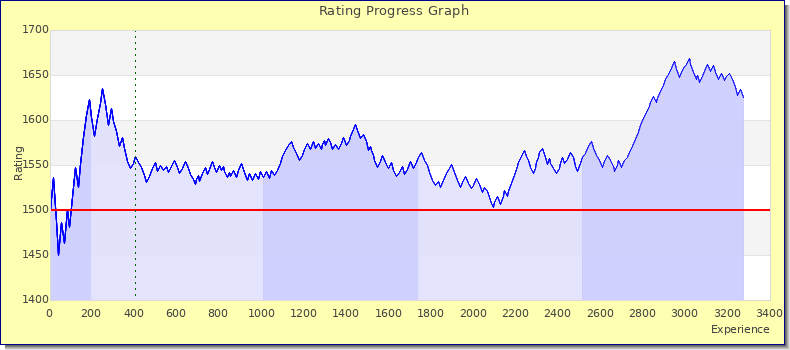 [Graph of rating by experience]