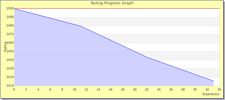 [Graph of rating by experience]