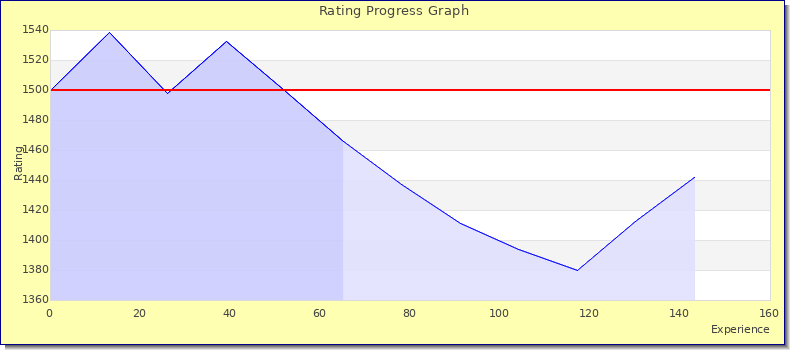 [Graph of rating by experience]