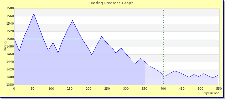[Graph of rating by experience]