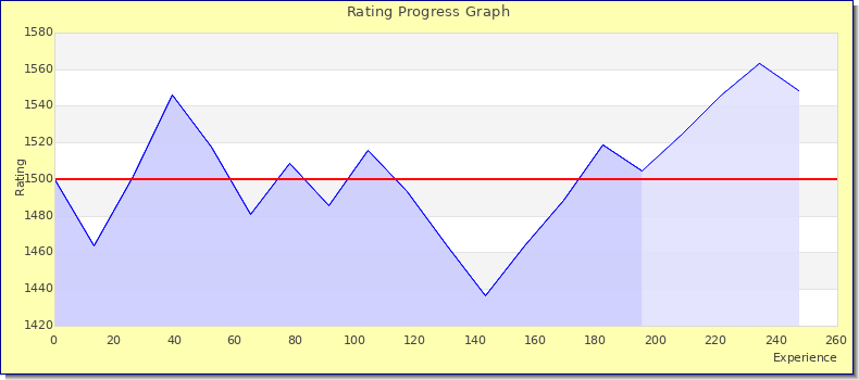 [Graph of rating by experience]
