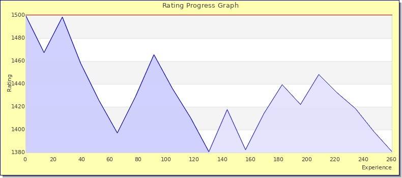 [Graph of rating by experience]