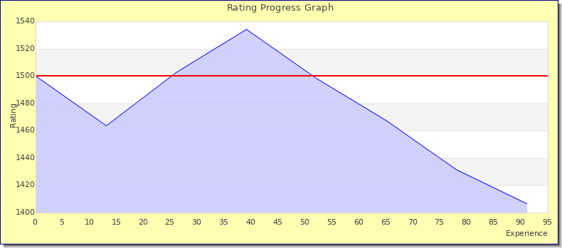 [Graph of rating by experience]