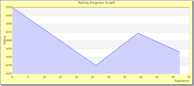 [Graph of rating by experience]