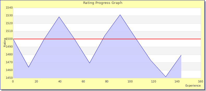 [Graph of rating by experience]