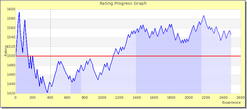 [Graph of rating by experience]