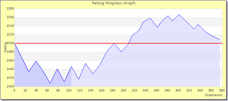 [Graph of rating by experience]