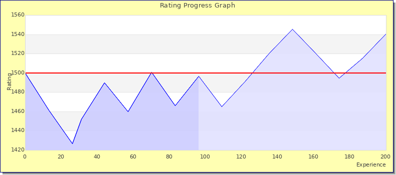 [Graph of rating by experience]