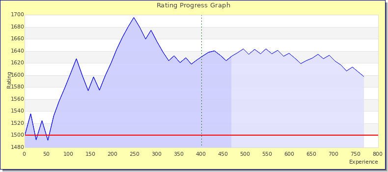 [Graph of rating by experience]