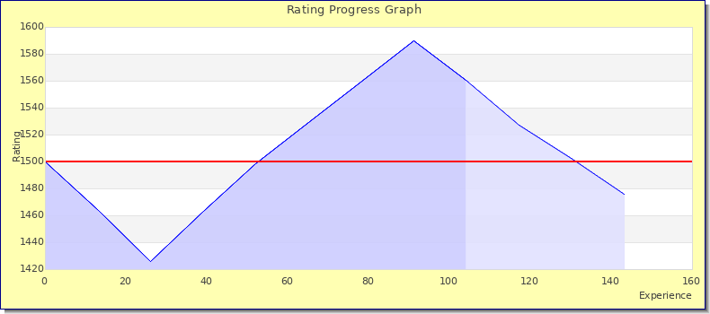 [Graph of rating by experience]