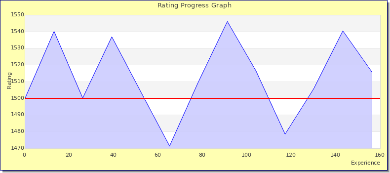 [Graph of rating by experience]