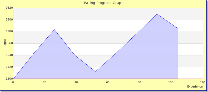 [Graph of rating by experience]