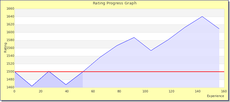[Graph of rating by experience]