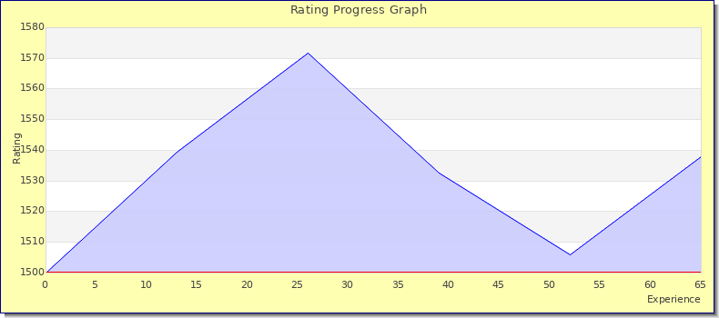 [Graph of rating by experience]