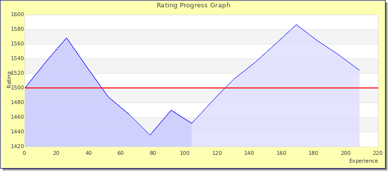 [Graph of rating by experience]
