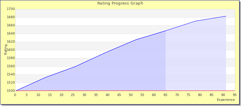 [Graph of rating by experience]