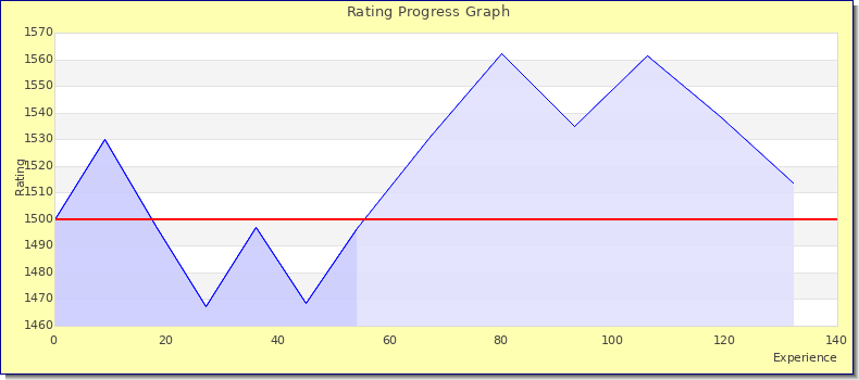 [Graph of rating by experience]