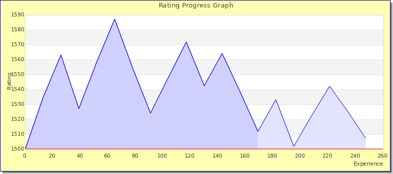 [Graph of rating by experience]