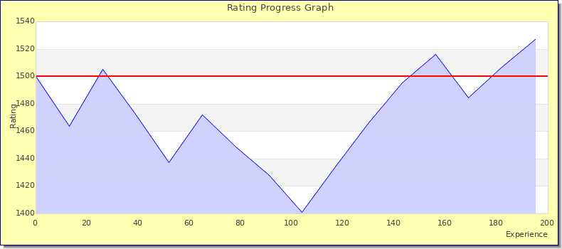 [Graph of rating by experience]