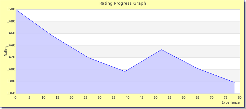 [Graph of rating by experience]