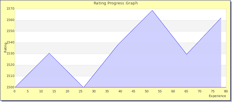 [Graph of rating by experience]