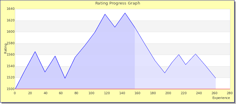 [Graph of rating by experience]