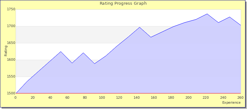 [Graph of rating by experience]
