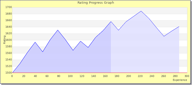 [Graph of rating by experience]