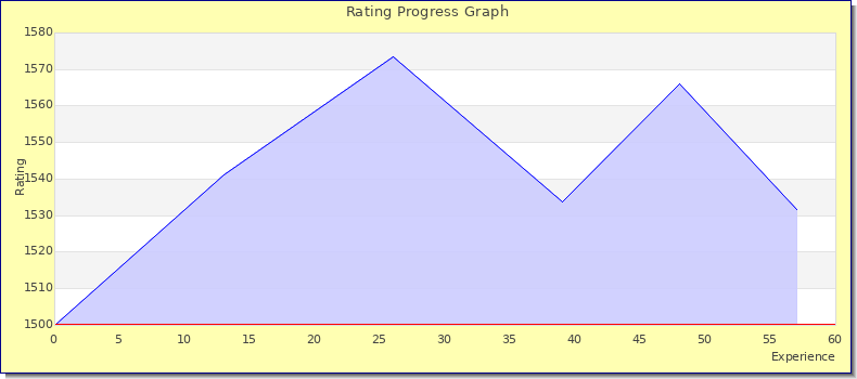 [Graph of rating by experience]