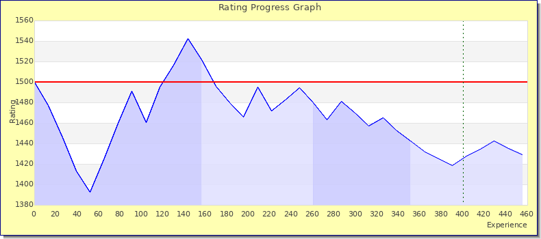 [Graph of rating by experience]