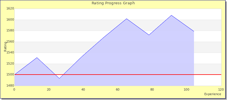 [Graph of rating by experience]