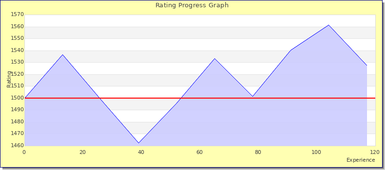 [Graph of rating by experience]