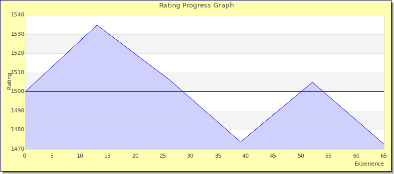 [Graph of rating by experience]