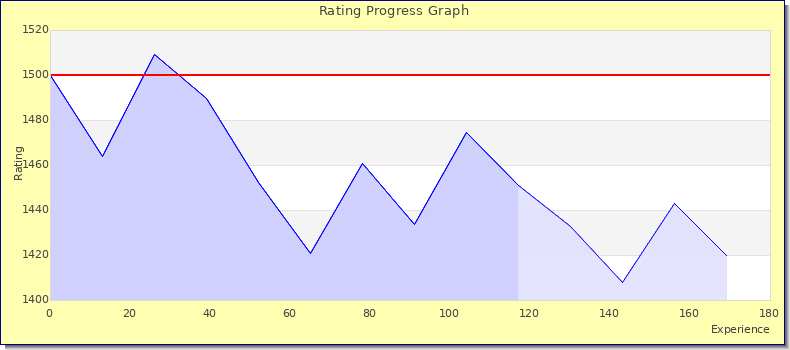 [Graph of rating by experience]