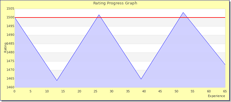 [Graph of rating by experience]